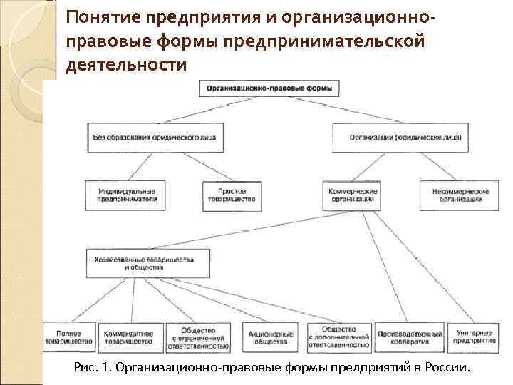 Понятие предприятия и организационноправовые формы предпринимательской деятельности Рис. 1. Организационно-правовые формы предприятий в России.