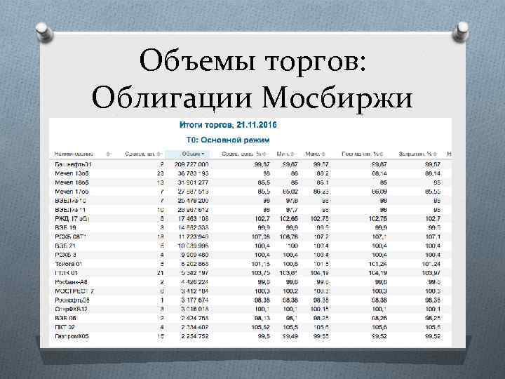 Объемы торгов: Облигации Мосбиржи 