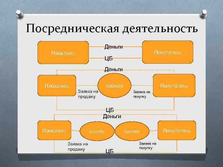 Посредническая деятельность Деньги Продавец Покупатель ЦБ Деньги Продавец Покупатель Брокер Заявка на продажу Заявка