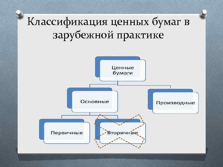 Классификация ценных бумаг в зарубежной практике 