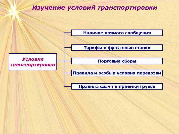 Изучение условий транспортировки Наличие прямого сообщения Тарифы и фрахтовые ставки Условия транспортировки Портовые сборы