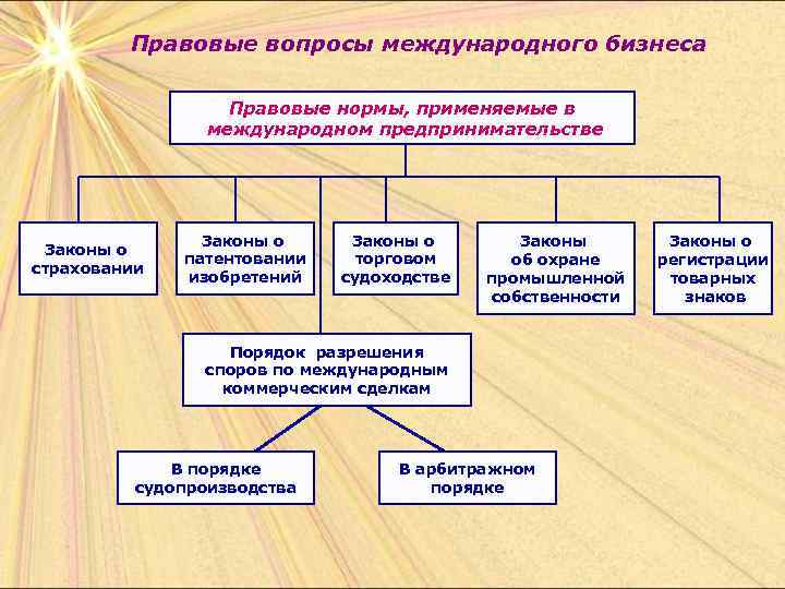 Правовые вопросы международного бизнеса Правовые нормы, применяемые в международном предпринимательстве Законы о страховании Законы