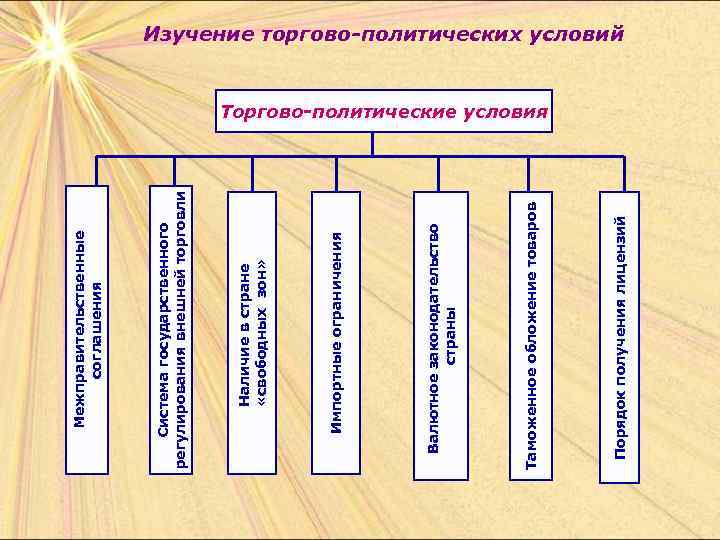 Торговые условия. Внешнеэкономические связи Поволжья. Формы внешнеэкономических связей. Роль внешнеэкономических связей. Внешние экономические связи Поволжья.