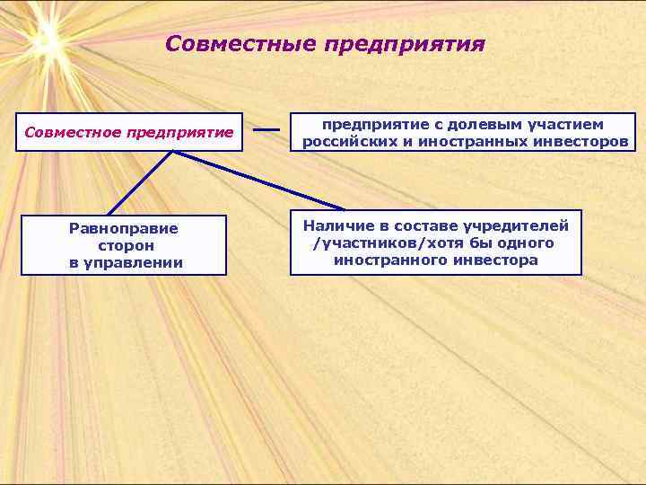 Совместные предприятия Совместное предприятие Равноправие сторон в управлении предприятие с долевым участием российских и