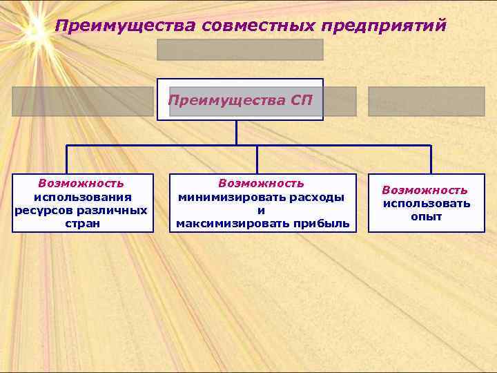 Преимущества совместных предприятий Преимущества СП Возможность использования ресурсов различных стран Возможность минимизировать расходы и