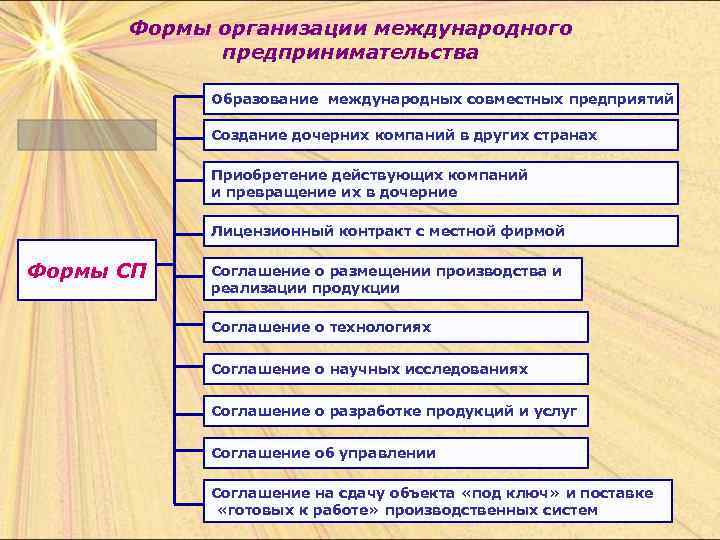 Формы организации международного предпринимательства Образование международных совместных предприятий Создание дочерних компаний в других странах