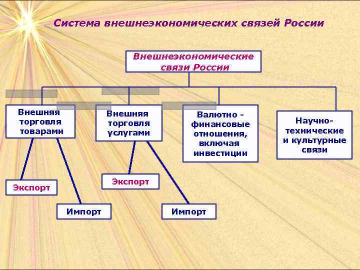 Виды коммерческих связей