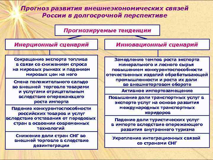 Прогноз развития внешнеэкономических связей России в долгосрочной перспективе Прогнозируемые тенденции Инерционный сценарий Инновационный сценарий
