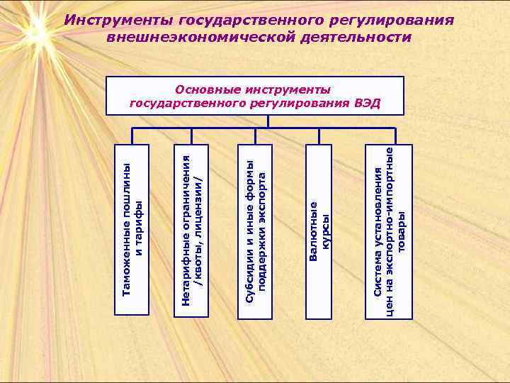 Система установления цен на экспортно-импортные товары Валютные курсы Субсидии и иные формы поддержки экспорта