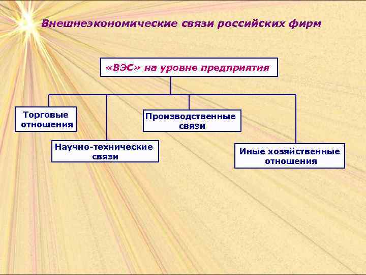 Внешнеэкономические связи российских фирм «ВЭС» на уровне предприятия Торговые отношения Производственные связи Научно-технические связи