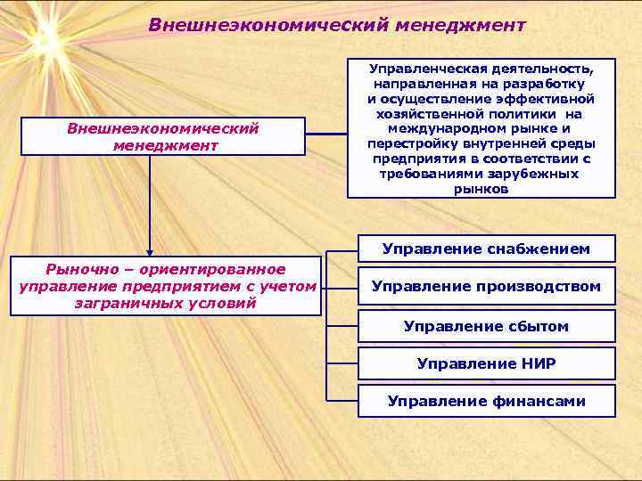 Внешнеэкономический менеджмент Управленческая деятельность, направленная на разработку и осуществление эффективной хозяйственной политики на международном