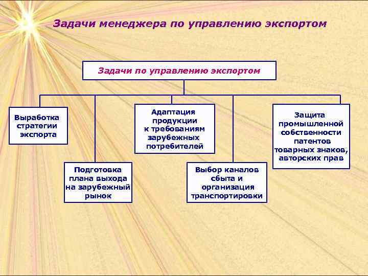 Задачи менеджера по управлению экспортом Задачи по управлению экспортом Адаптация продукции к требованиям зарубежных