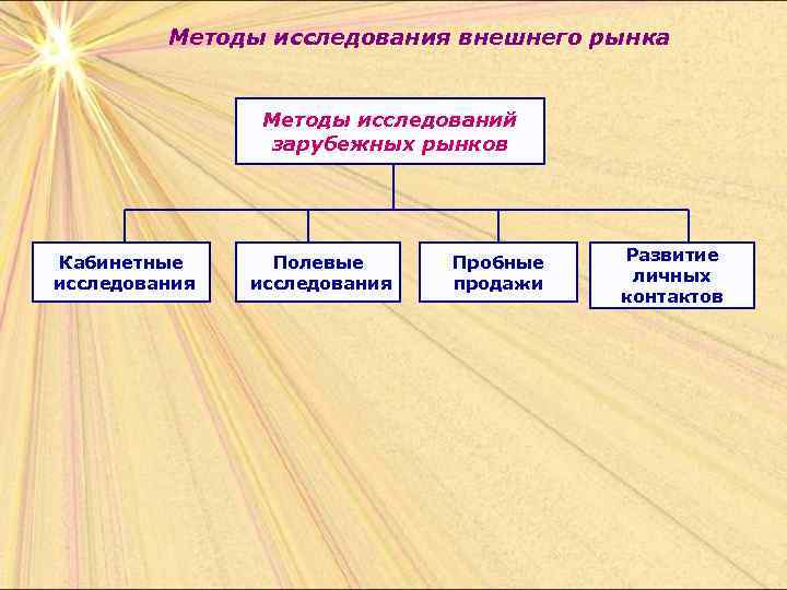 Методы исследования внешнего рынка Методы исследований зарубежных рынков Кабинетные исследования Полевые исследования Пробные продажи