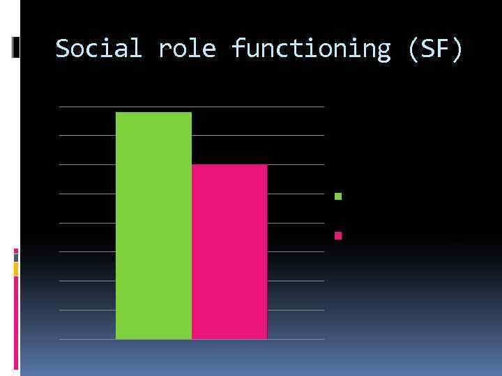 Social role functioning (SF) Probed group 78, 4 ± 6, 9 Conrol group 70,