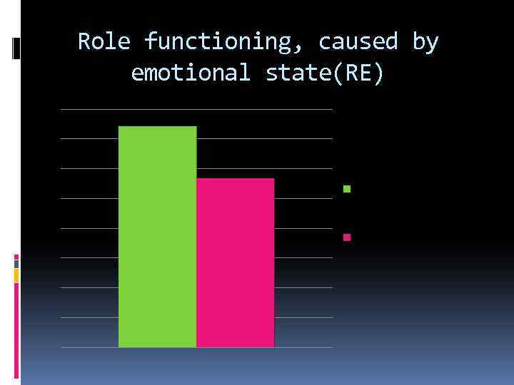 Role functioning, caused by emotional state(RE) Probed group 80, 1 ± 7, 9 Control