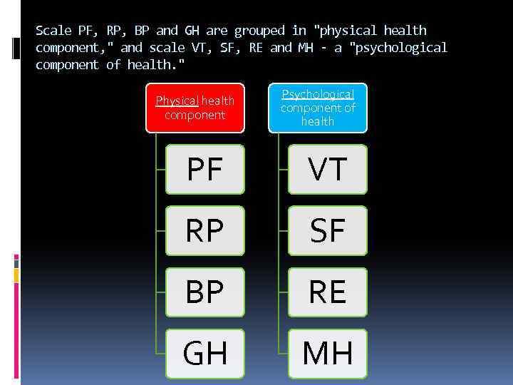 Scale PF, RP, BP and GH are grouped in "physical health component, " and
