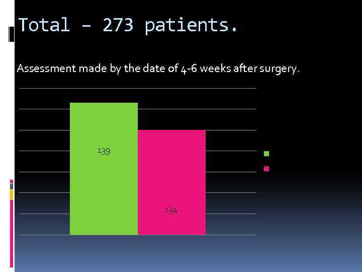 Total – 273 patients. Assessment made by the date of 4 -6 weeks after