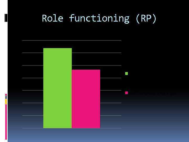 Role functioning (RP) Probed group 63, 7 ± 6, 4 Control group 46, 4
