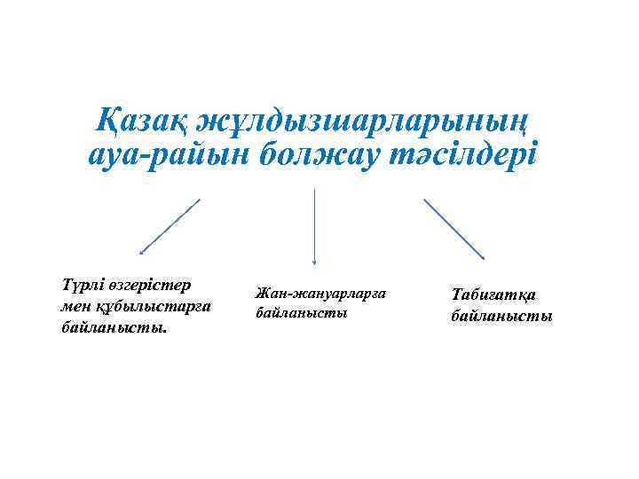 Қазақ жұлдызшарларының ауа-райын болжау тәсілдері Түрлі өзгерістер мен құбылыстарға байланысты. Жан-жануарларға байланысты Табиғатқа байланысты