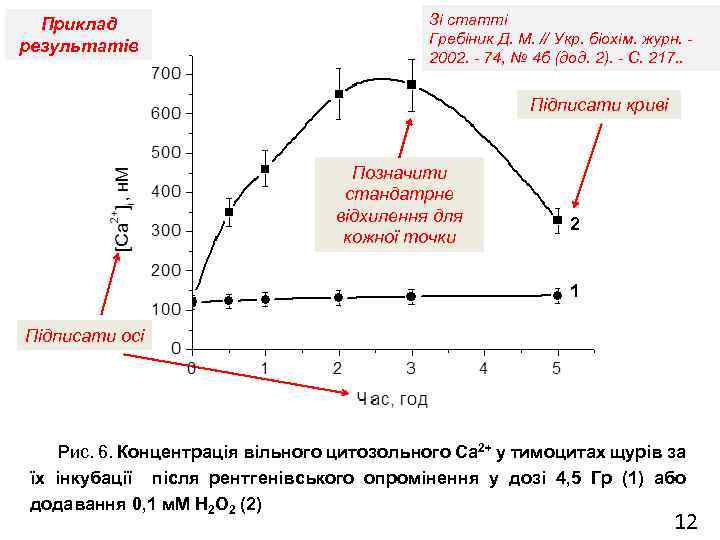 Приклад результатів Зі статті Гребіник Д. М. // Укр. біохім. журн. 2002. - 74,