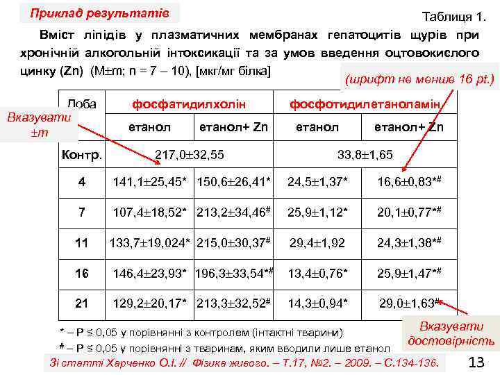 Приклад результатів Таблиця 1. Вміст ліпідів у плазматичних мембранах гепатоцитів щурів при хронічній алкогольній