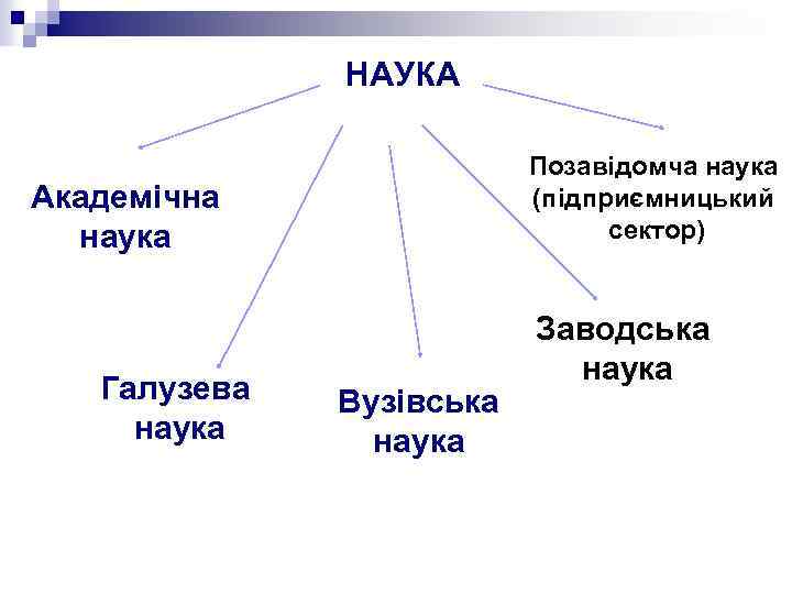 НАУКА Позавідомча наука (підприємницький сектор) Академічна наука Галузева наука Вузівська наука Заводська наука 