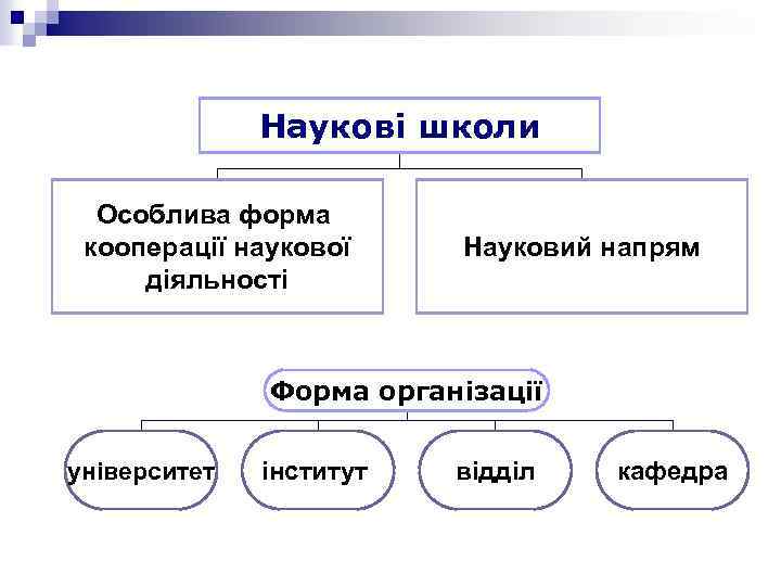 Наукові школи Особлива форма кооперації наукової діяльності Науковий напрям Форма організації університет інститут відділ