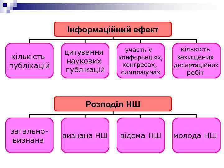 Інформаційний ефект кількість публікацій цитування наукових публікацій участь у конференціях, конгресах, симпозіумах кількість захищених