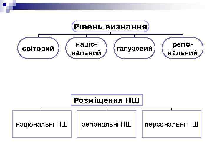 Рівень визнання світовий національний галузевий регіональний Розміщення НШ національні НШ регіональні НШ персональні НШ