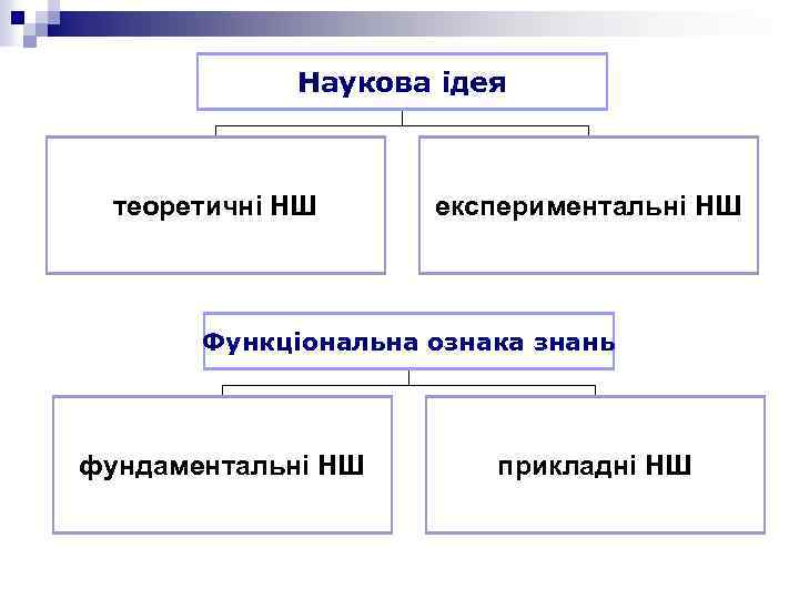 Наукова ідея теоретичні НШ експериментальні НШ Функціональна ознака знань фундаментальні НШ прикладні НШ 