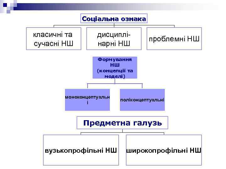 Соціальна ознака класичні та сучасні НШ дисциплінарні НШ проблемні НШ Формування НШ (концепції та