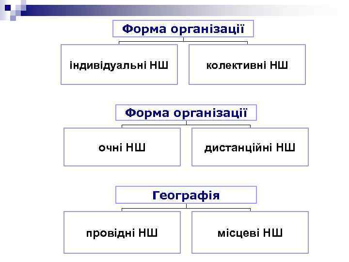 Форма організації індивідуальні НШ колективні НШ Форма організації очні НШ дистанційні НШ Географія провідні