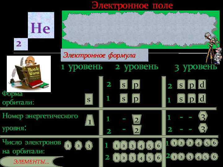 Электронное поле 2 Hе Электронное формула 1 уровень Форма орбитали: s Номер энергетического уровня: