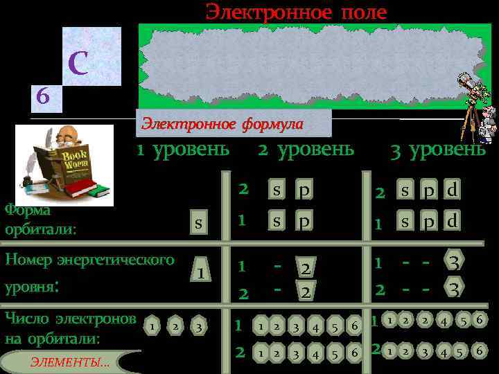 Электронное поле 6 C Электронное формула 1 уровень Форма орбитали: s Номер энергетического уровня: