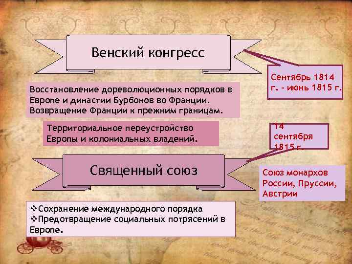 Венский конгресс Восстановление дореволюционных порядков в Европе и династии Бурбонов во Франции. Возвращение Франции
