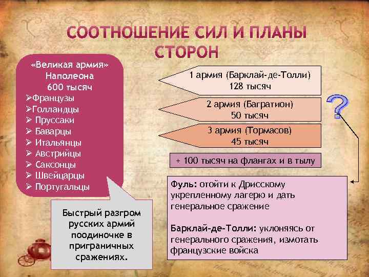  «Великая армия» Наполеона 600 тысяч ØФранцузы ØГолландцы Ø Пруссаки Ø Баварцы Ø Итальянцы