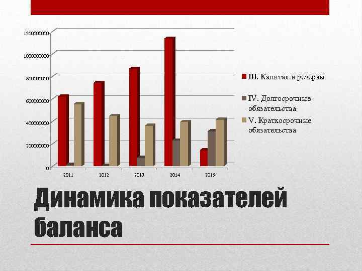 120000 100000 80000 III. Капитал и резервы 60000 IV. Долгосрочные обязательства 40000 V. Краткосрочные