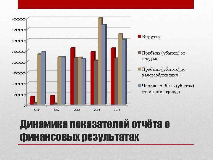 40000 350000000 Выручка 30000 250000000 Прибыль (убыток) от продаж 20000 Прибыль (убыток) до налогообложения