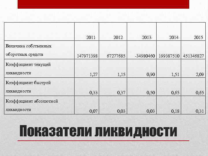  2011 2012 2013 2014 2015 Величина собственных оборотных средств 147971398 67277685 -34980460 199387510