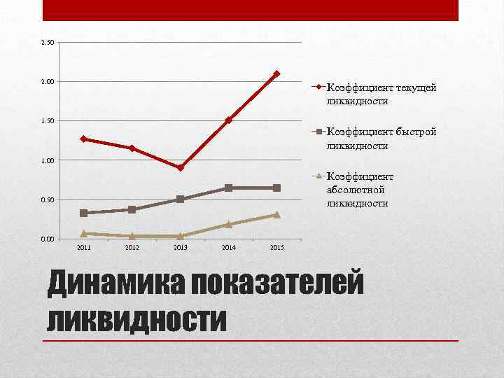 2. 50 2. 00 Коэффициент текущей ликвидности 1. 50 Коэффициент быстрой ликвидности 1. 00