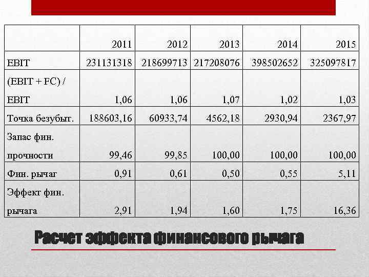  2011 2013 2014 2015 231131318 218699713 217208076 EBIT 2012 398502652 325097817 (EBIT +