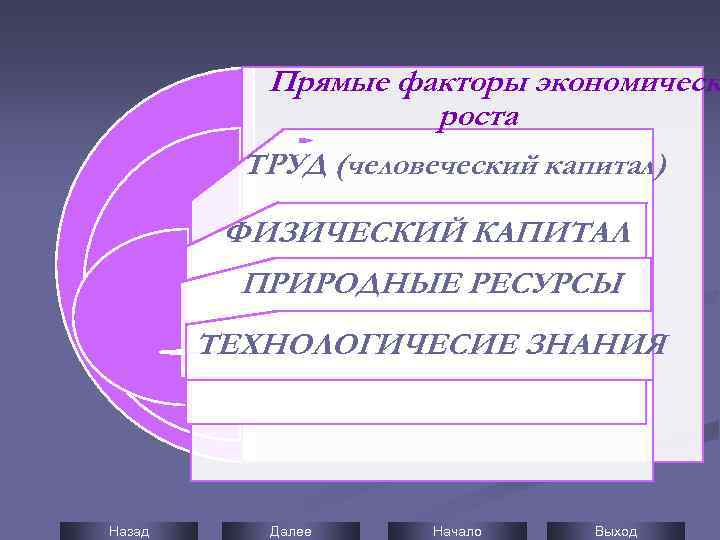 Прямые факторы экономическ роста ТРУД (человеческий капитал) ФИЗИЧЕСКИЙ КАПИТАЛ ПРИРОДНЫЕ РЕСУРСЫ ТЕХНОЛОГИЧЕСИЕ ЗНАНИЯ Назад