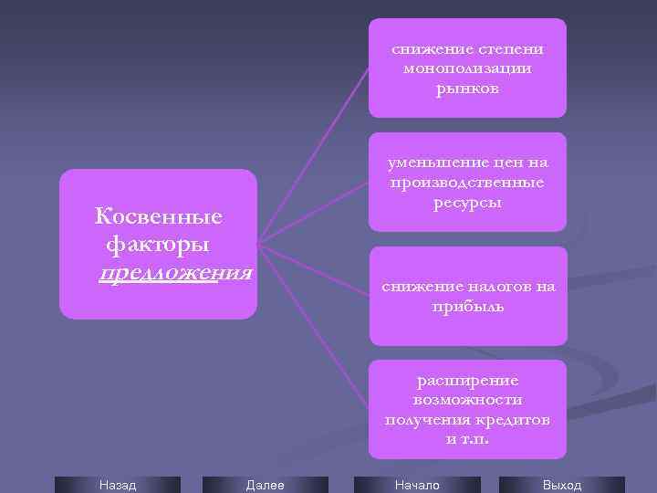 снижение степени монополизации рынков уменьшение цен на производственные ресурсы Косвенные факторы предложения снижение налогов