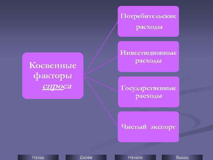 Потребительские расходы Инвестиционные расходы Косвенные факторы спроса Государственные расходы Чистый экспорт Назад Далее Начало