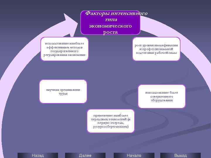 Факторы интенсивного типа экономического роста использование наиболее эффективных методов государственного регулирования экономики рост уровня