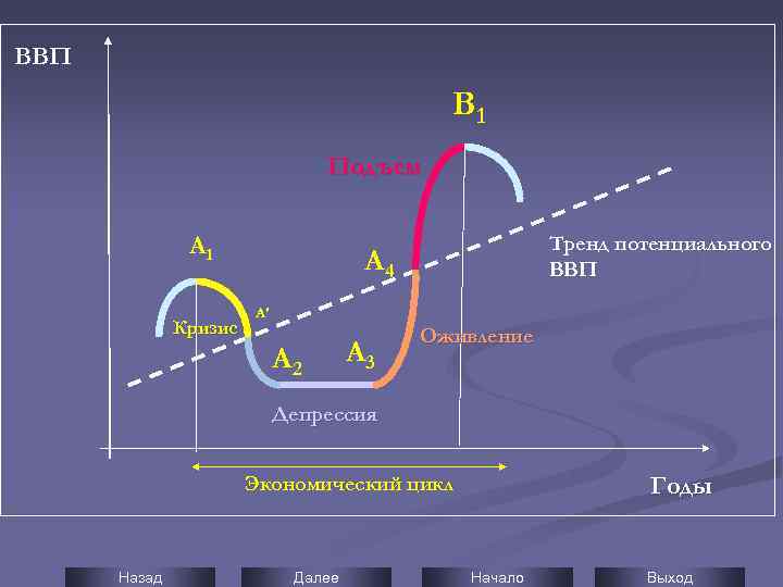 ВВП В 1 Подъем А 1 Кризис Тренд потенциального ВВП А 4 А′ А