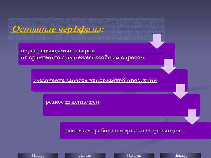 Основные черты I фазы: перепроизводство товаров по сравнению с платежеспособным спросом увеличение запасов непроданной
