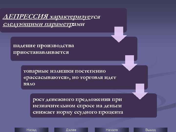ДЕПРЕССИЯ характеризуется следующими параметрами : падение производства приостанавливается товарные излишки постепенно «рассасываются» , но