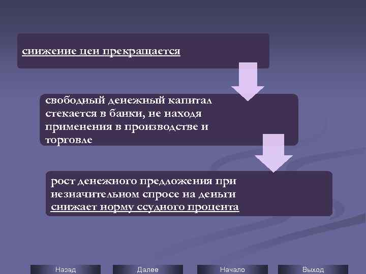снижение цен прекращается свободный денежный капитал стекается в банки, не находя применения в производстве