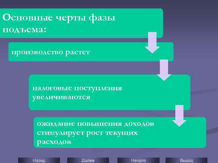 Основные черты фазы подъема: производство растет налоговые поступления увеличиваются ожидание повышения доходов стимулирует рост